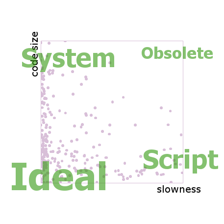 size-vs-speed-vs-depandability-context-3