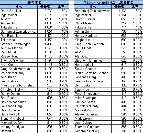 Top 30 Linux developer