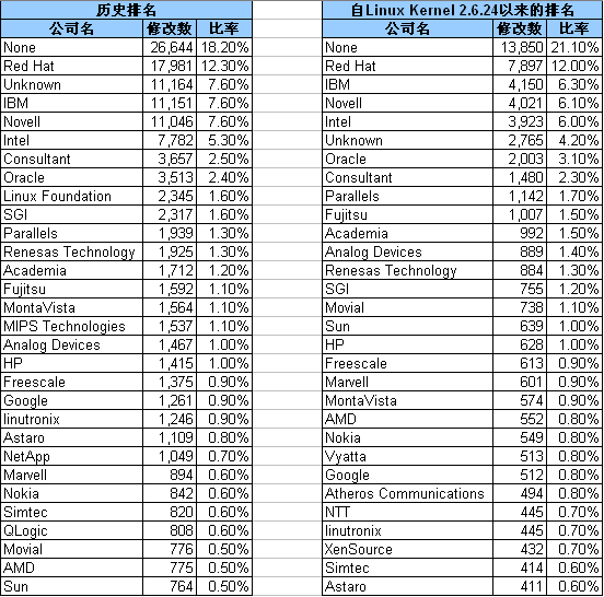 Linux Company Top 30